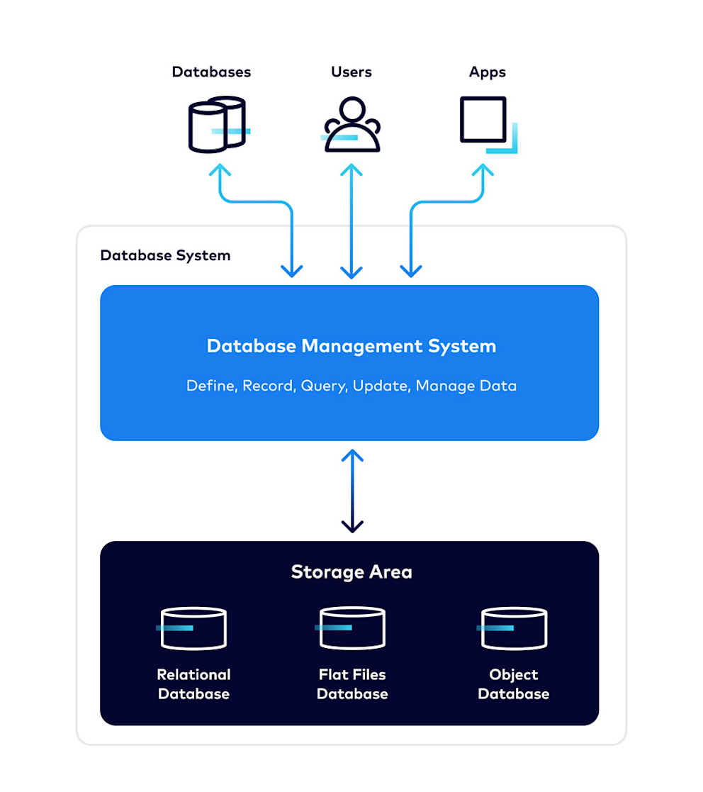 What Is a Database? Types, Examples, and Use Cases | Confluent