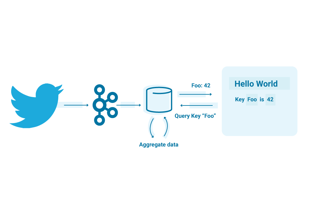 Exploring ksqlDB with Twitter Data