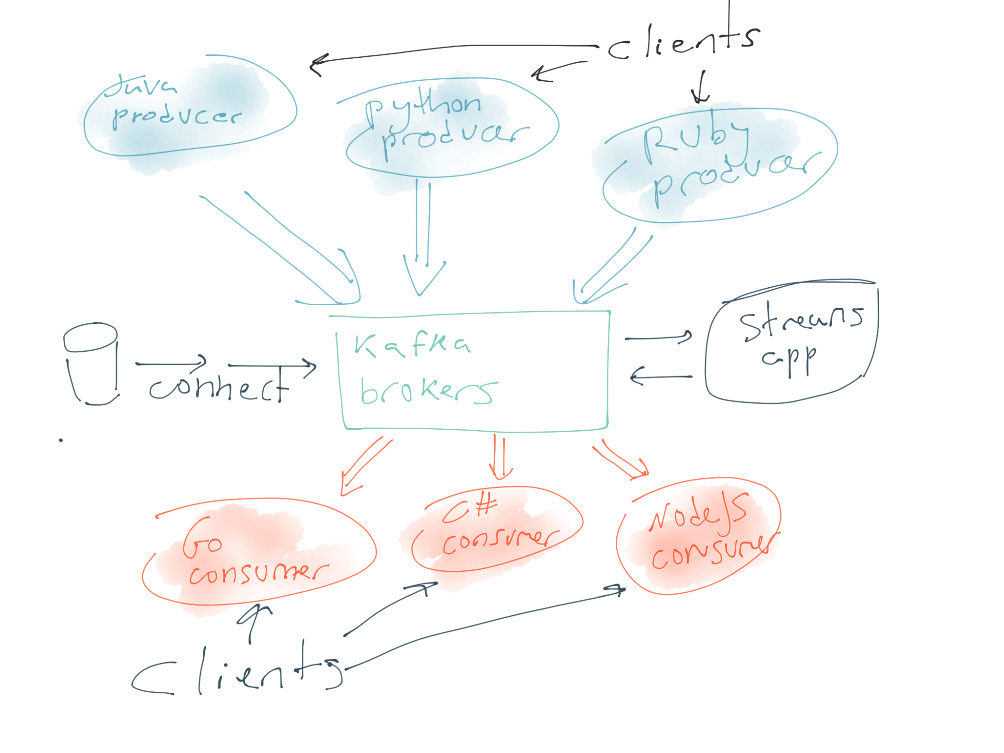 The First Annual State of Apache Kafka<sup>®</sup> Client Use Survey