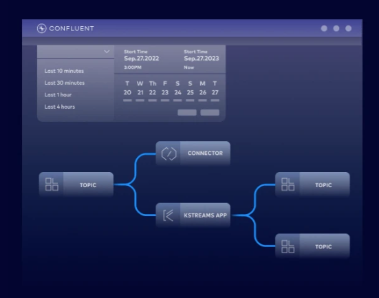 A graphic visualization of Stream Lineage, a component of Confluent’s Stream Governance suite that allows you to map and track data from source to destination, inspect data lineage, and analyze historical performance and impact of potential changes to data pipelines