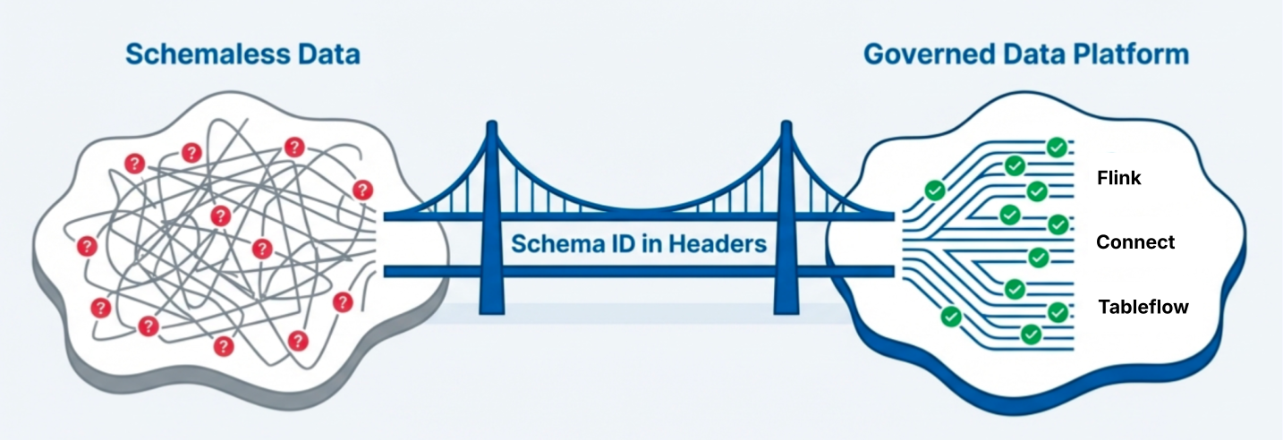 From Dumb Pipes to a Smart Data Plane: Introducing Schema IDs in Apache Kafka® Headers