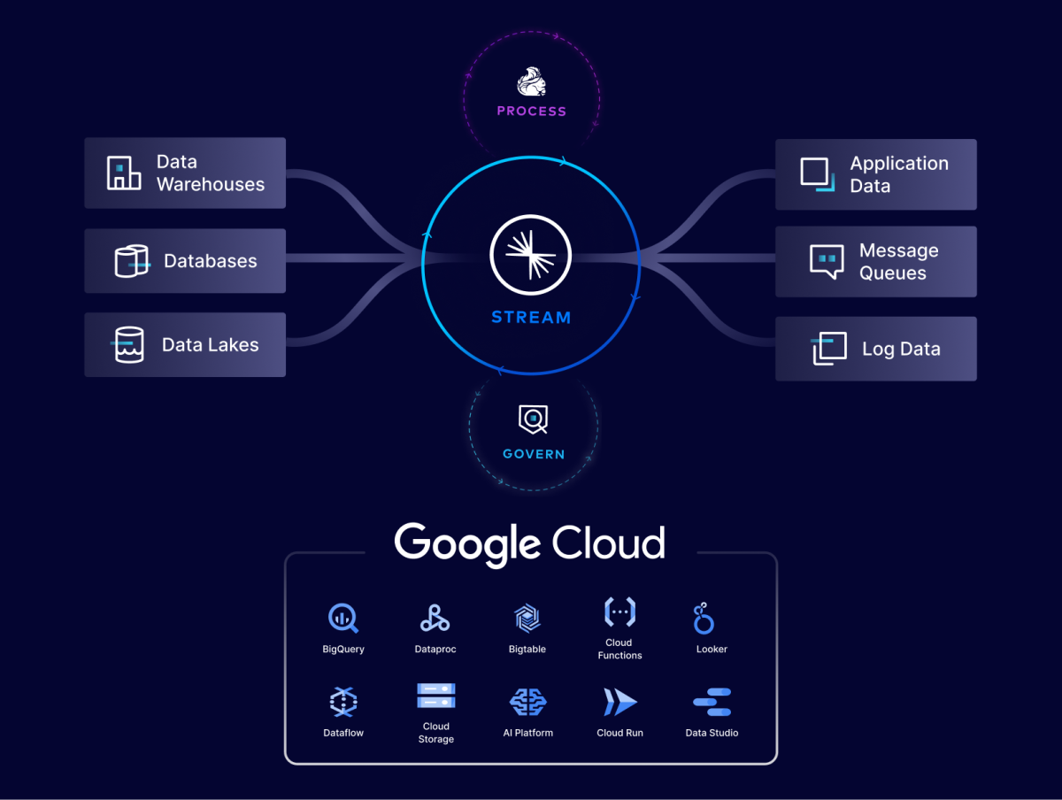 GCP Integration diagram