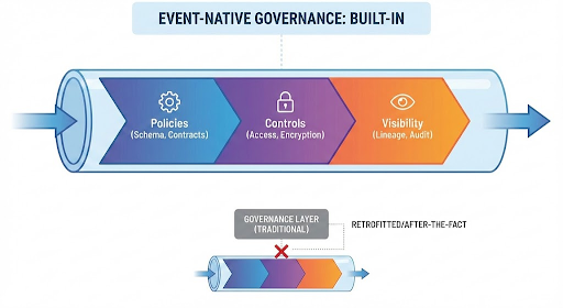 Event-Native Governance: An Architectural Guide to Secure, Compliant, and Reliable Streaming Systems