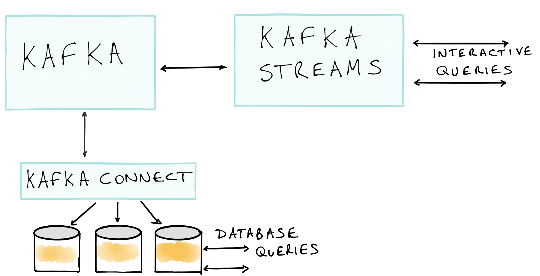 Unifying Stream Processing and Interactive Queries in Apache Kafka