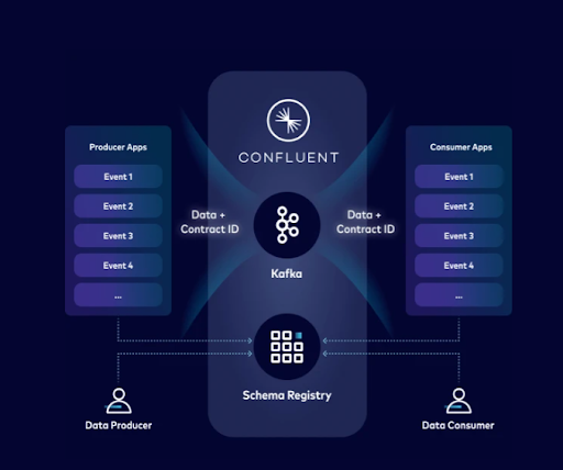 A Stream Quality diagram, depicting how Confluent Cloud users can apply data contracts and manage schema for Kafka topics using Schema Registry