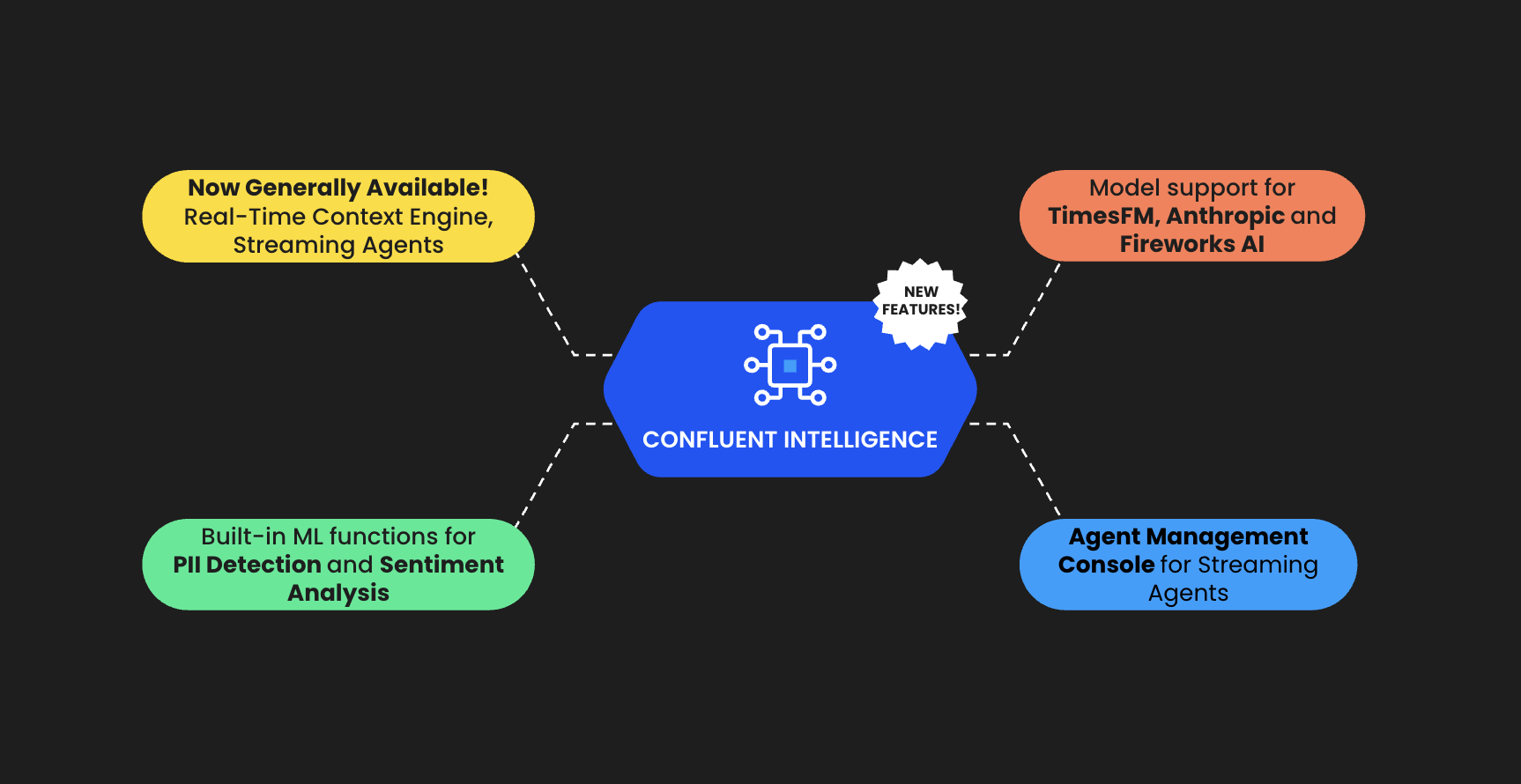 New in Confluent Intelligence: Real-Time Context Engine Upgrade, New Model Support, ML Functions, and More