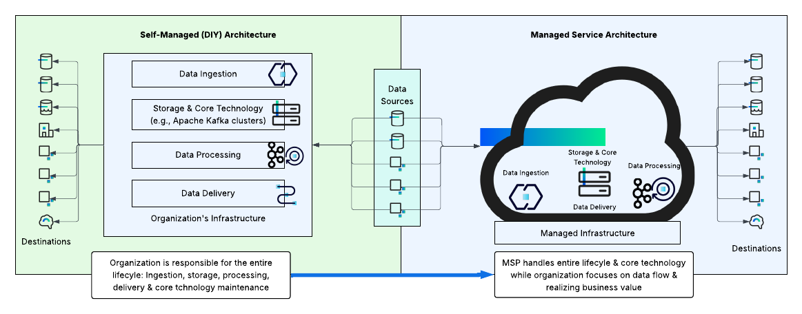 Cost to Build a Data Streaming Platform: TCO, Risks, and Alternatives