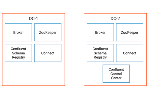 Monitoring Data Replication in Multi-Datacenter Apache Kafka Deployments