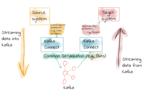 Kafka Connect Deep Dive – Converters and Serialization Explained
