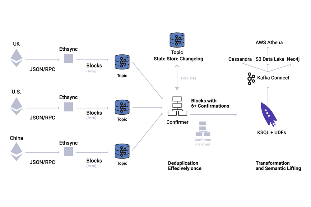 Reliable, Fast Access to On-Chain Data Insights