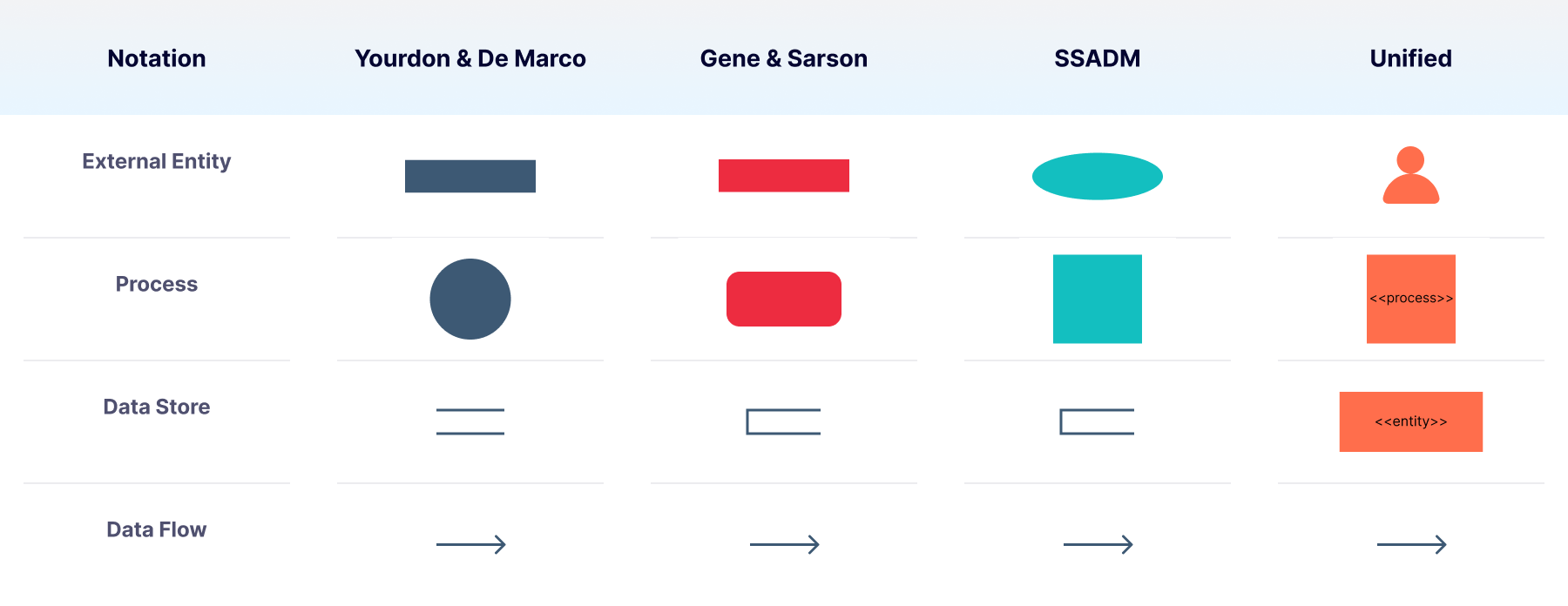 Data Flow Diagram Notations | Confluent