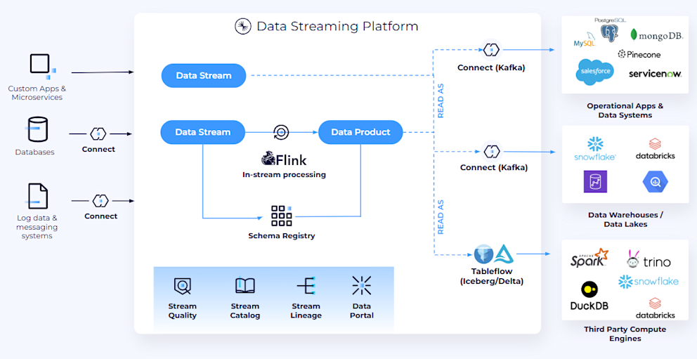 Stream Proccessing Stream Processing vs Batch Processing