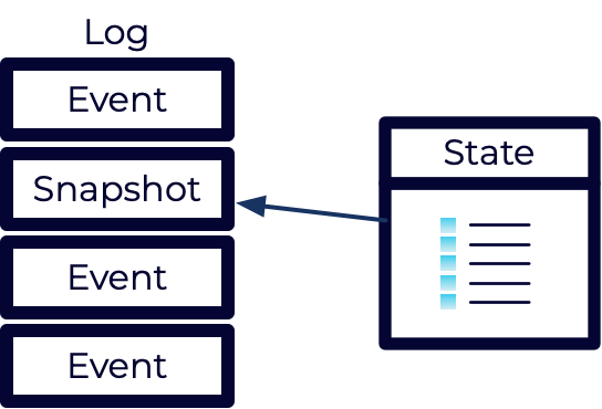 A graphic illustrating how an event-sourced system can replay select events in a log as  a “snapshot”