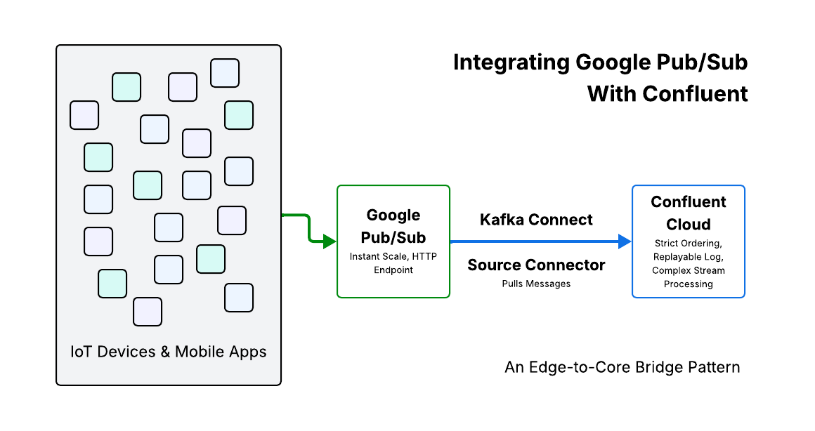 An architectural diagram depicting ingestion data from edge devices into Google Pub/Sub to then ingest into Confluent Cloud.