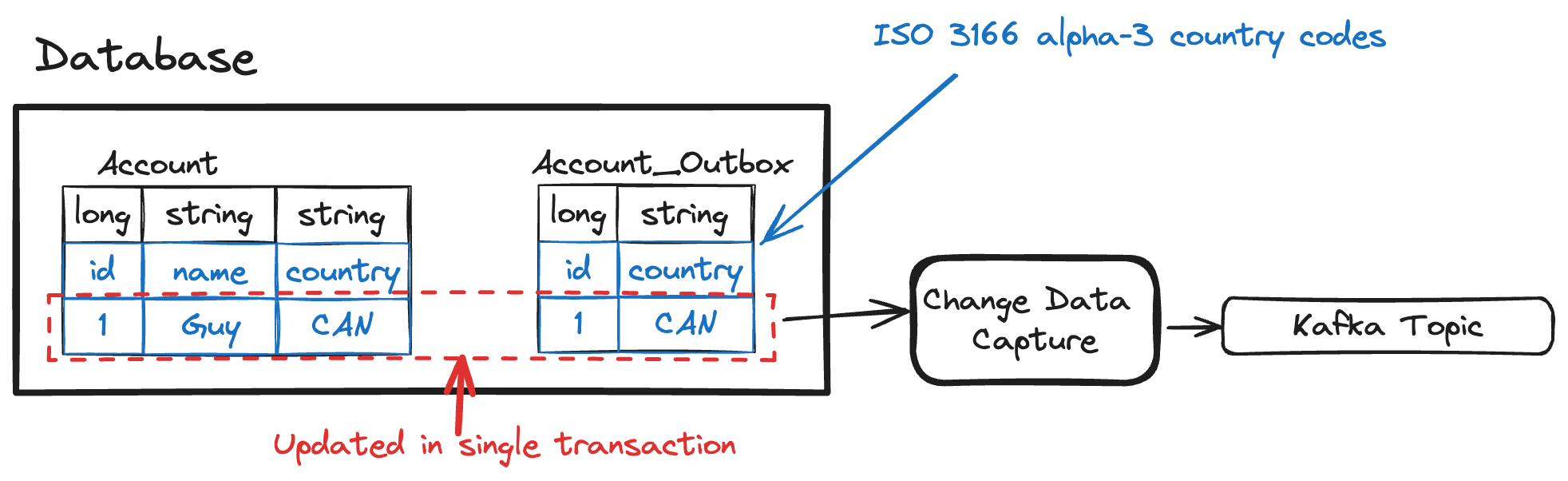 outbox-table-pattern