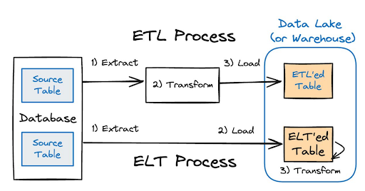 How ELT and ETL processes generate new tables of data from various data sources