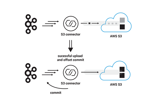 From Apache Kafka to Amazon S3: Exactly Once