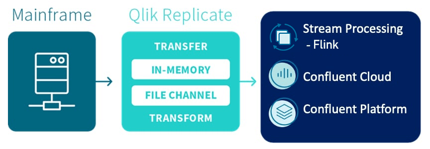 Partner - Qlik and Confluent graphic