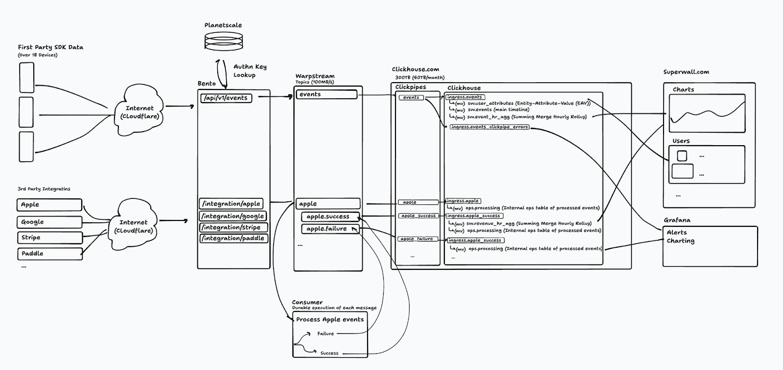 How Superwall Uses WarpStream and ClickHouse Cloud to Scale Subscription Monetization