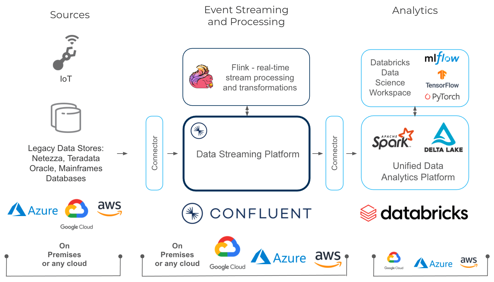 Confluent and Databricks Architecture Diagram