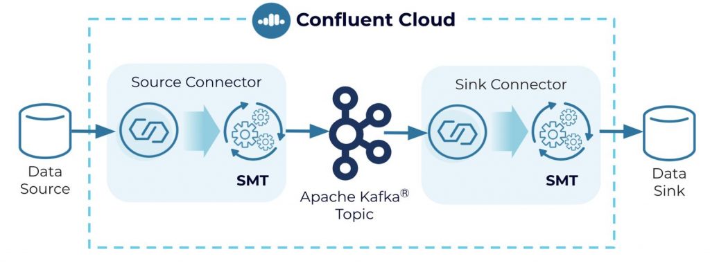 Streaming Data Integration With Apache Kafka And Confluent