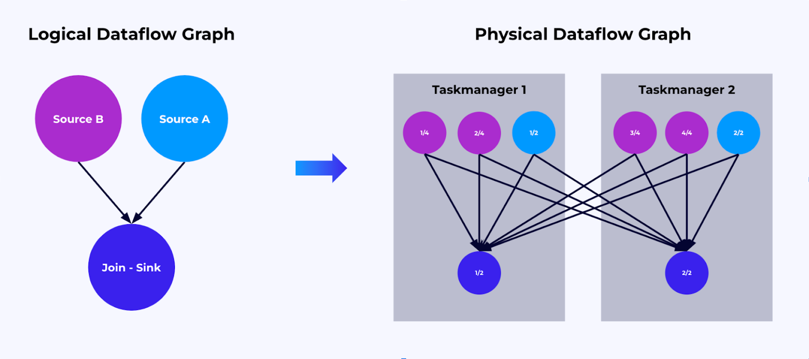 Serverless Stream Processing With Apache Flink®