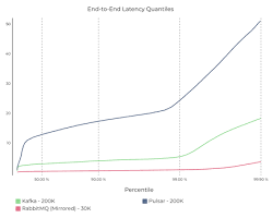 RabbitMQ vc Apache Kafka Throughput Benchmark Comparison