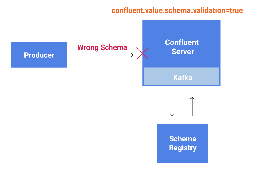 Schema Validation with Confluent Platform 5.4