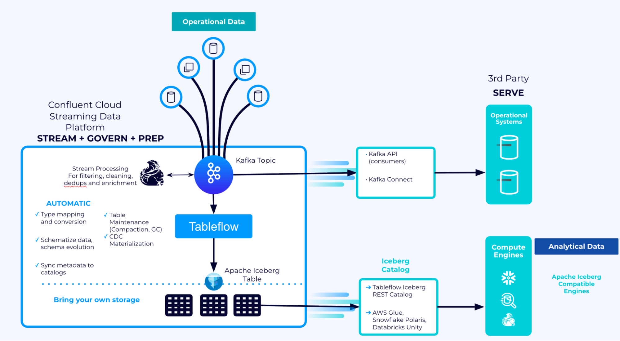 No More Swamps: Building a Better-Governed Data Lake Architecture