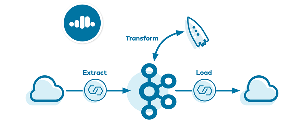 Extract Transform Load Cooking What Is ETL (Extract, Transform, Load)? | Confluent