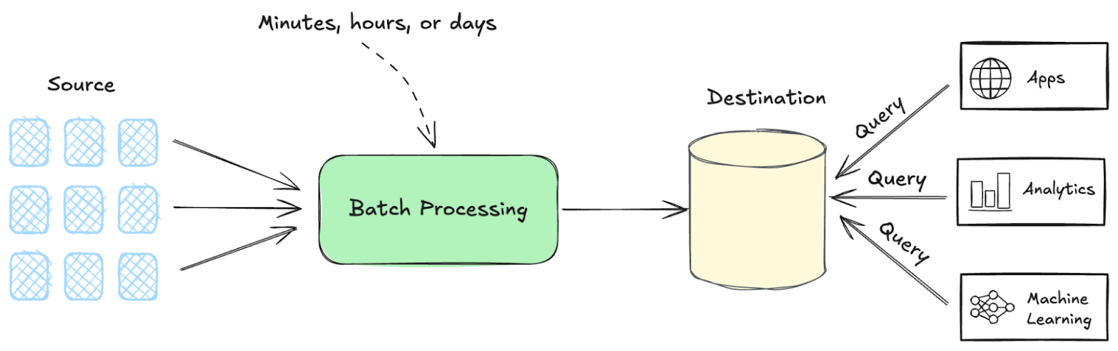 This diagram shows how batch processes can delay operations, analytics, and AI-driven machine learning for minutes, hours, or days as downstream systems and consumer wait for insights to go from source, through batch ETL pipelines, and to their final destination for applications, analytics engines, and machine learning systems to query