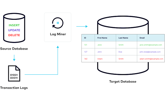 What Is Change Data Capture (CDC)? | Confluent