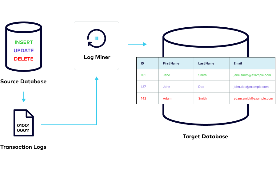 What Is Change Data Capture (CDC)? | Confluent