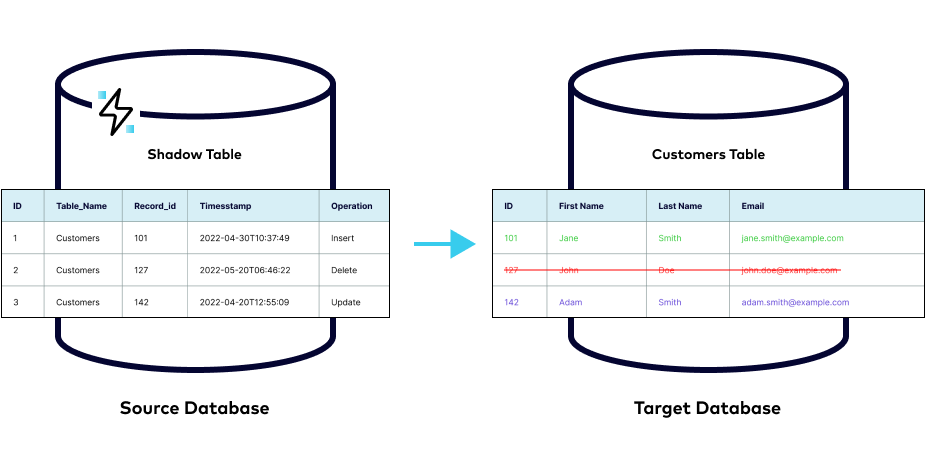 What Is Change Data Capture (CDC)? | Confluent