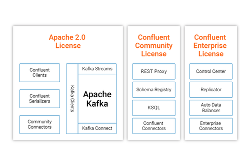 A Developer’s Guide to the Confluent Community License