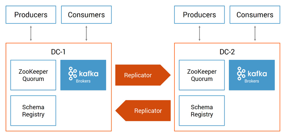 Disaster Recovery for Multi-Datacenter Apache Kafka Deployments