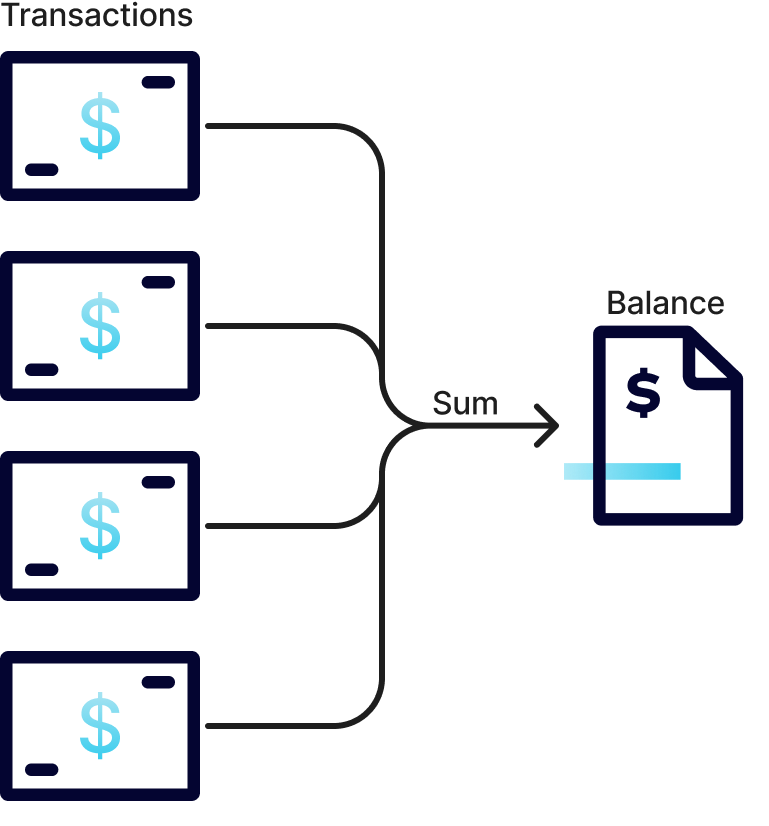 A CQRS diagram depicting how data from multiple stored transactions could be used to calculate the account balance when requested
