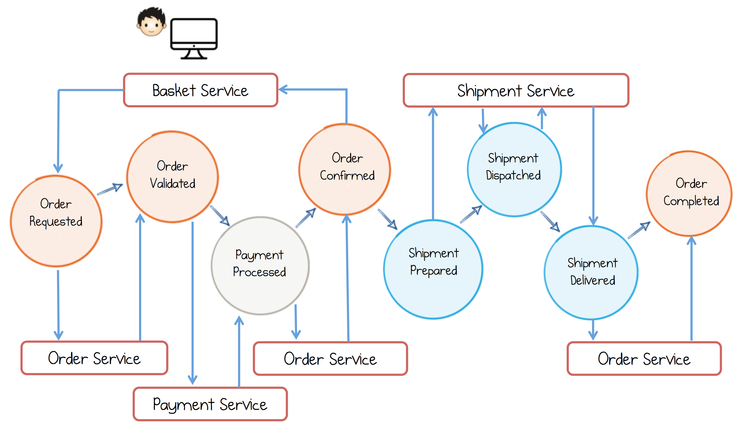 Build Services on a Backbone of Events