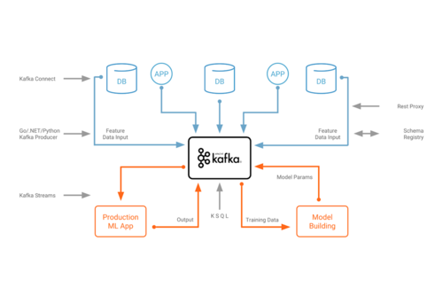 Using Apache Kafka to Drive Cutting-Edge Machine Learning