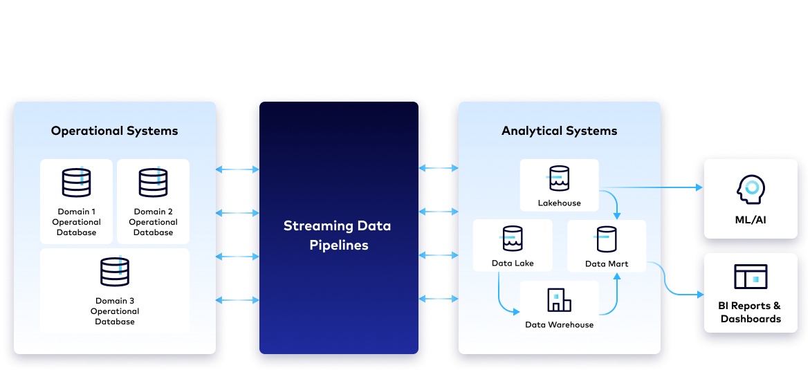 Streaming Data Pipelines | Confluent