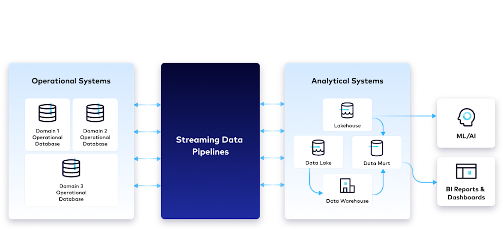 Streaming Data Pipelines | Confluent