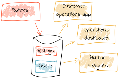 The Changing Face of ETL
