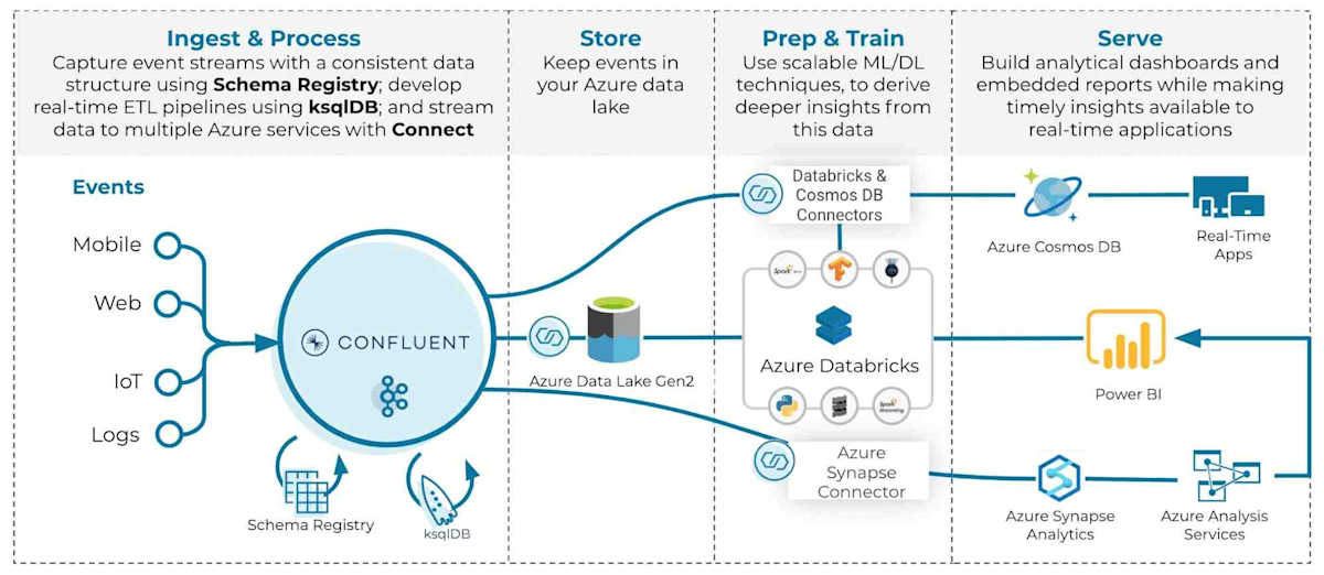 Confluent for Azure | Multi-Cloud Data Streaming & Kafka Service