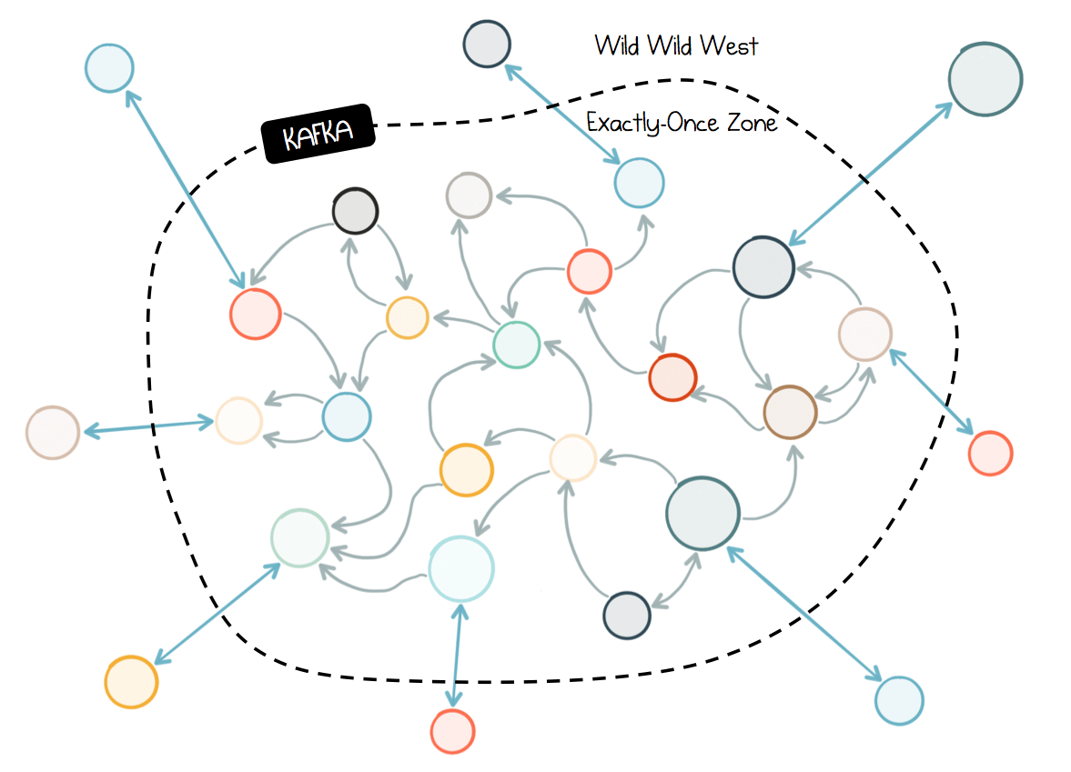 Chain Services with Exactly-Once Guarantees