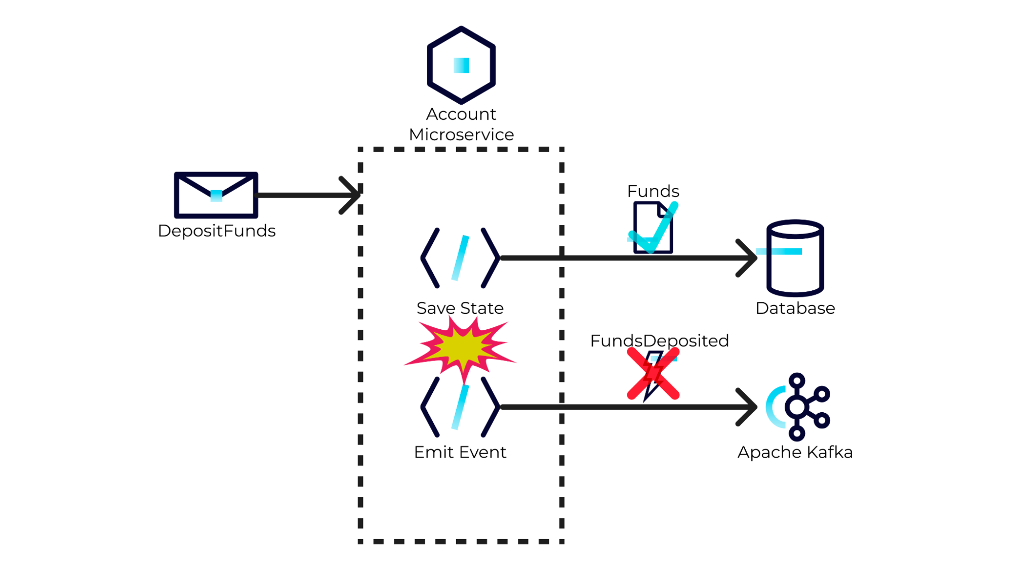 Understanding the Dual-Write Problem and Its Solutions | JP