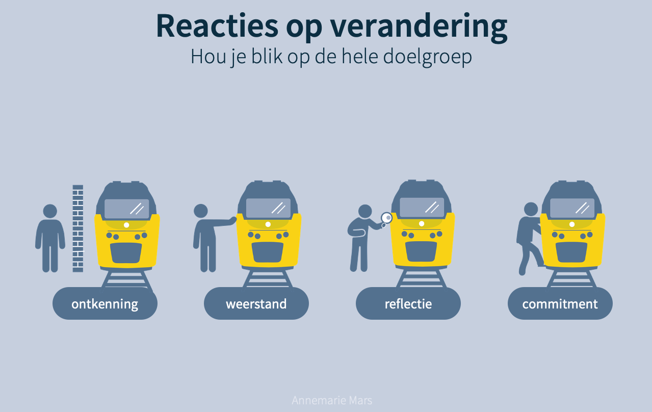 Reacties op verandering 2