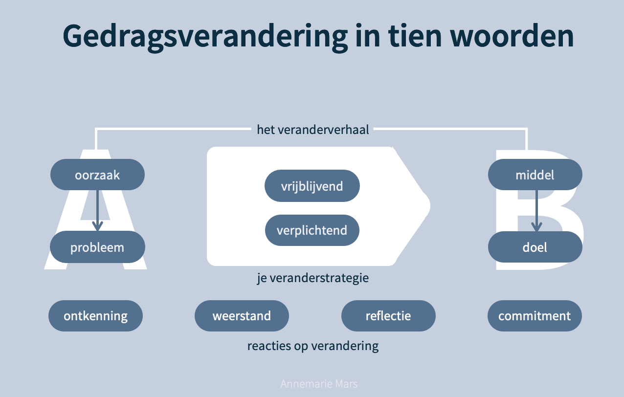 Gedragsverandering in 10 woorden