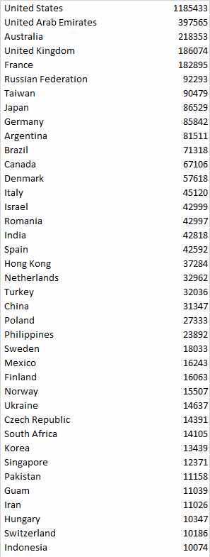 smb topcountries