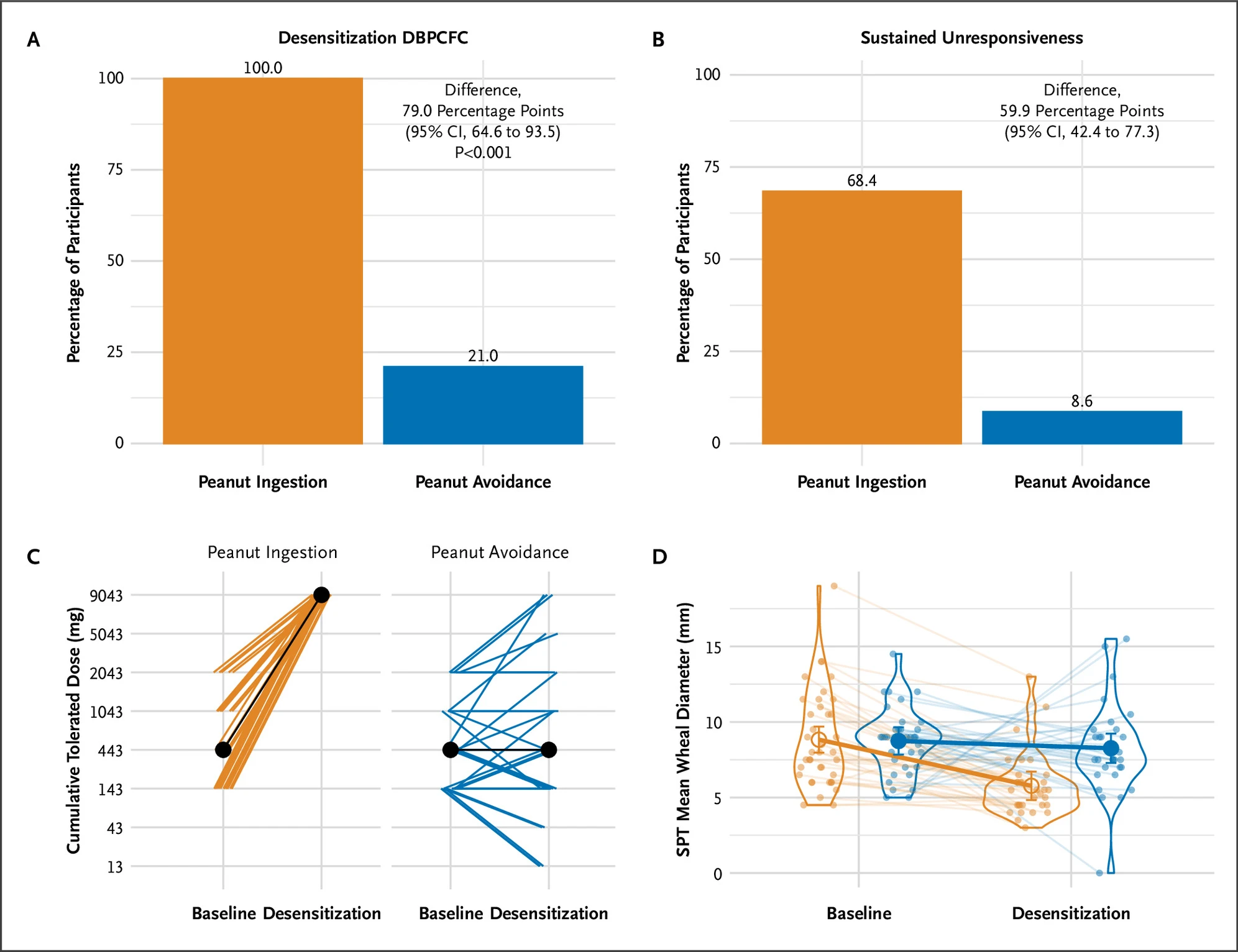 Figure A of this diagram shows the percentage of each respective group that achieved desensitization to peanut product at the end of the trial. Figure B shows the percentage of each respective group that retained that desensitization after being subject to peanut product avoidance. Figure C shows the total dose of peanut product individuals in each respective group was able to tolerate from baseline to the end of the trial. Figure D shows the size of wheals of participants in each group when subject to a skin prick test, from baseline to the end of the trial. 