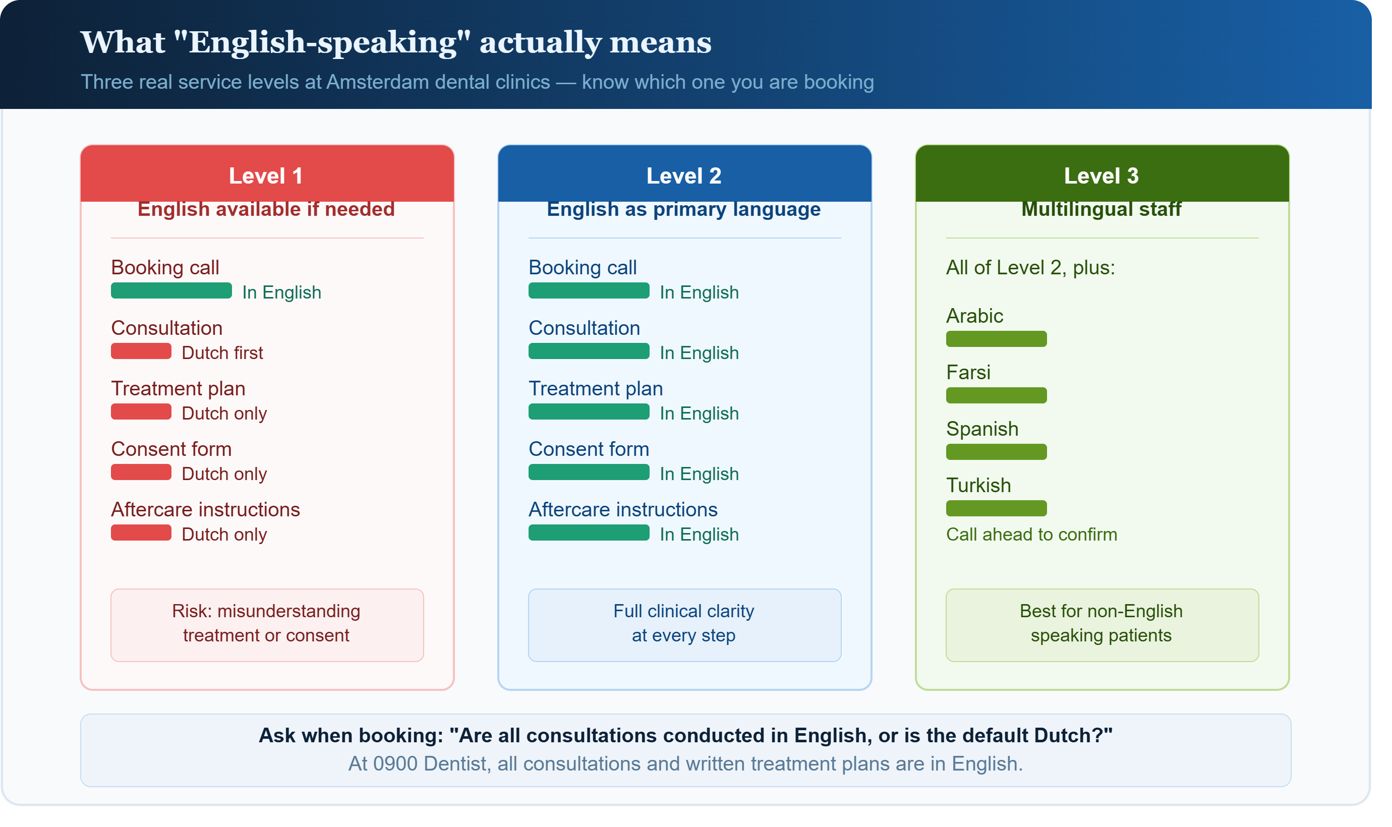 blog2 inline 2 english clinic language levels
